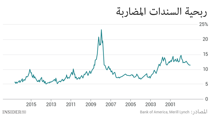 من السندات الرخيصة إلى العملات المشفرة.. كيف تصاب الأسواق بالجنون