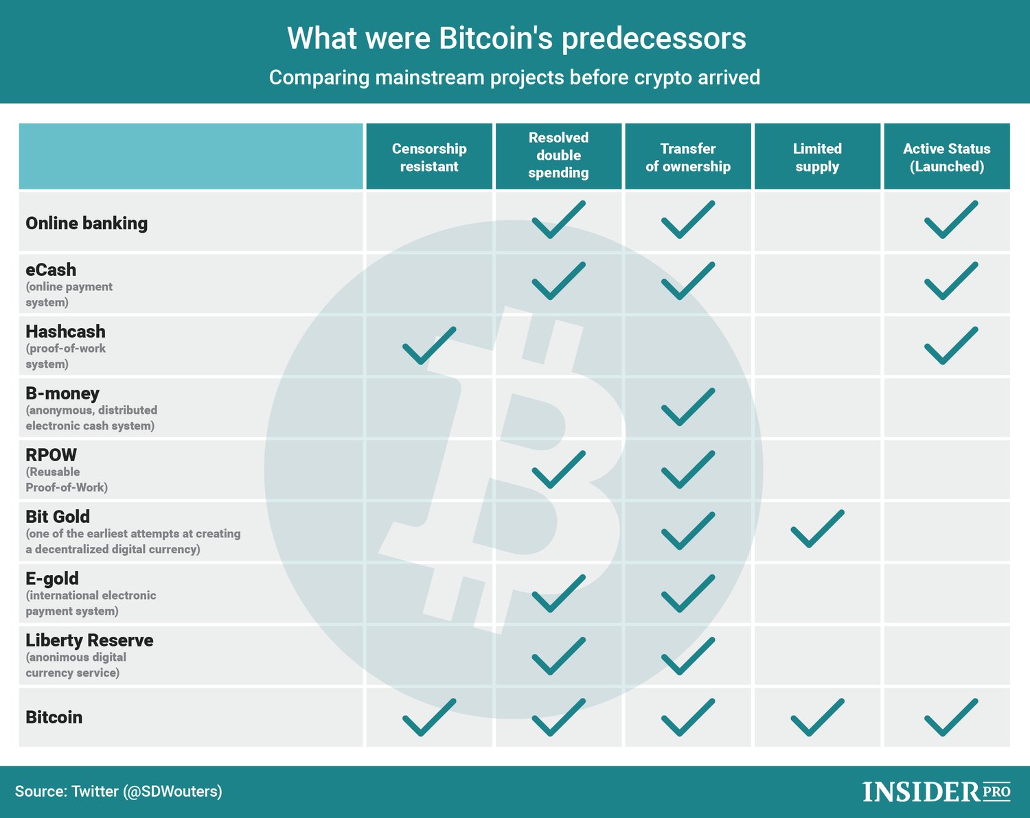 Chart Of The Day What Were Bitcoin S Predecessors Infographics - 