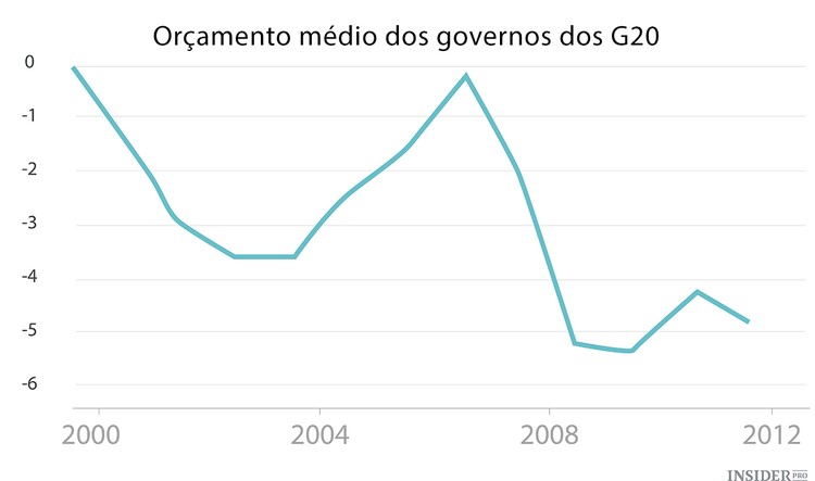 Que dizem os indicadores dos G20 sobre a economia global