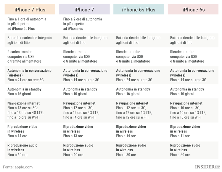 9 cose che Apple non vi ha detto su iPhone 7, Apple Watch 2 e AirPods