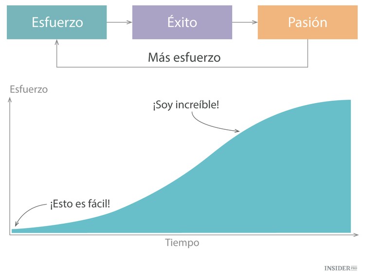 Cómo encontrar su pasión