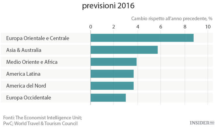 4 grafici sui mercati mondiali nel 2016