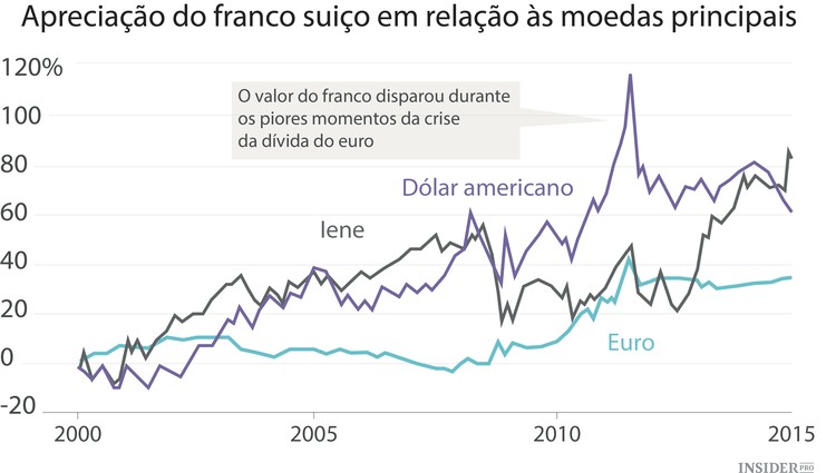 A saga do franco suíço