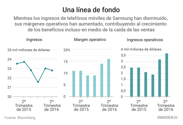 El dilema de Samsung
