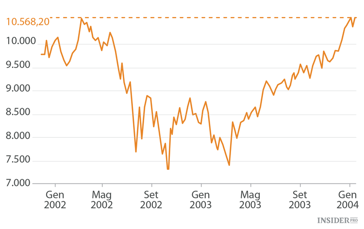 Trading: a quali teorie credere