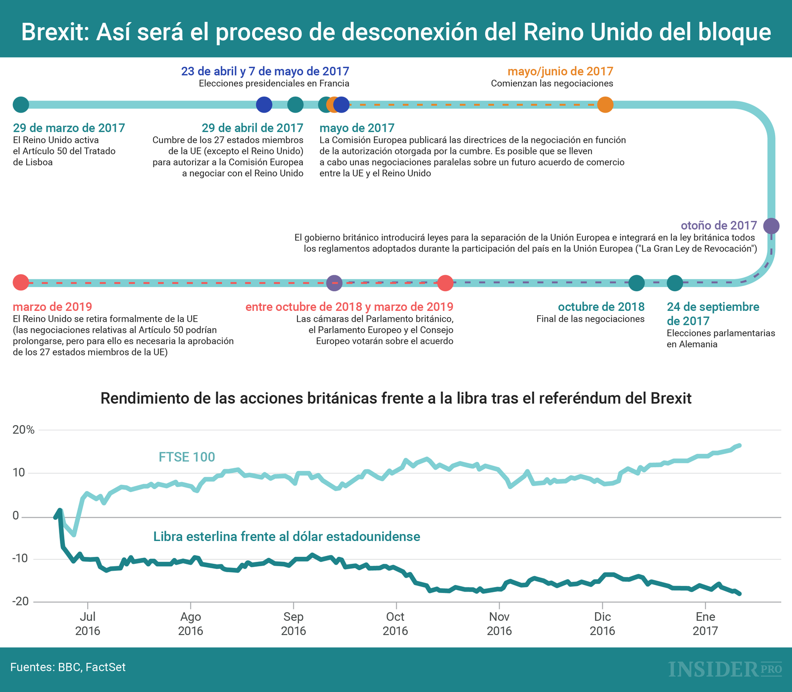Gráfico del día: Acontecimientos del proceso de separación del Reino Unido de la UE