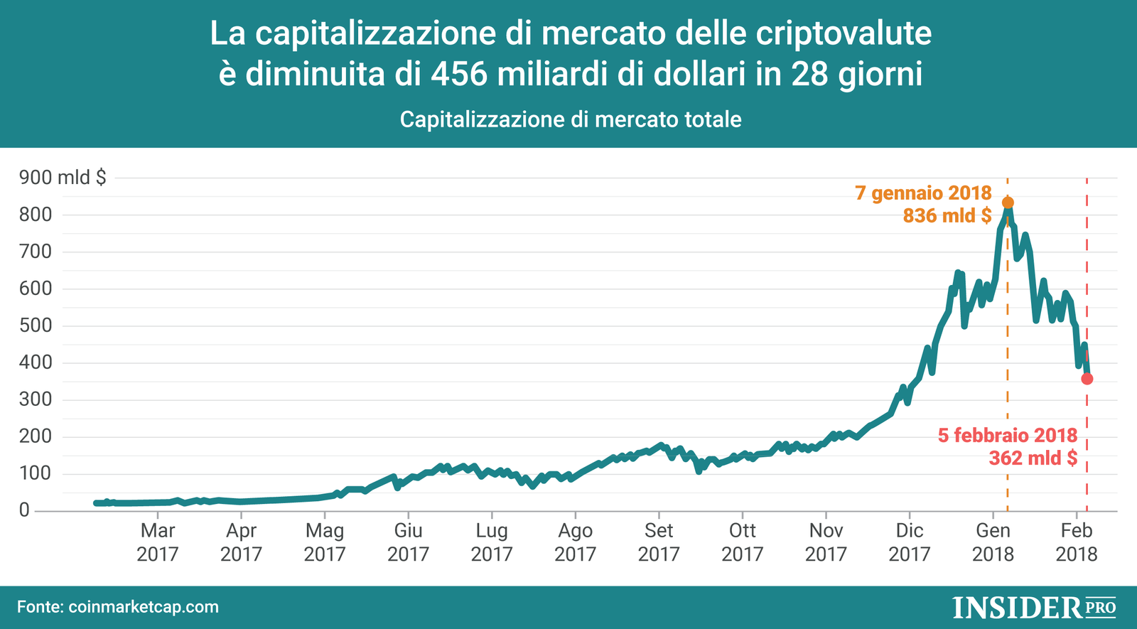 Il market cap delle criptovalute precipita a 362 miliardi di dollari