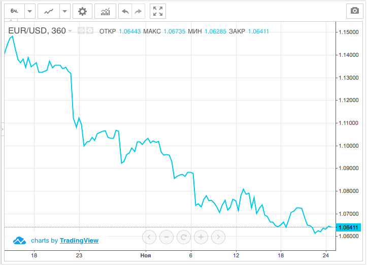 Verso la parità euro - dollaro 