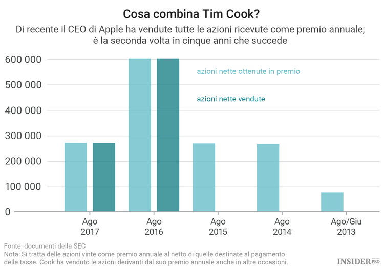 Perché Tim Cook ha venduto le sue azioni Apple prima del lancio dell’iPhone 8?
