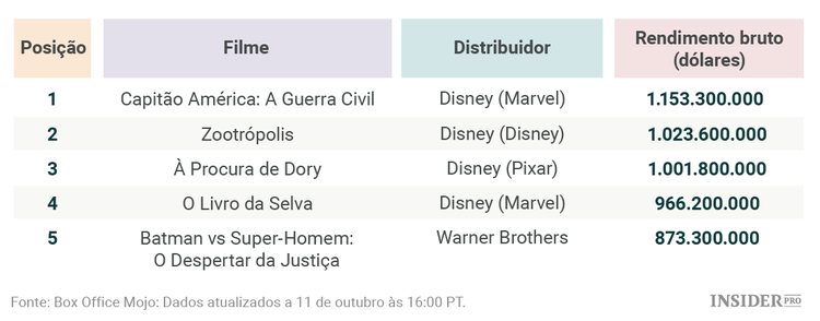 10 Razões para comprar ações da Disney – e não vender
