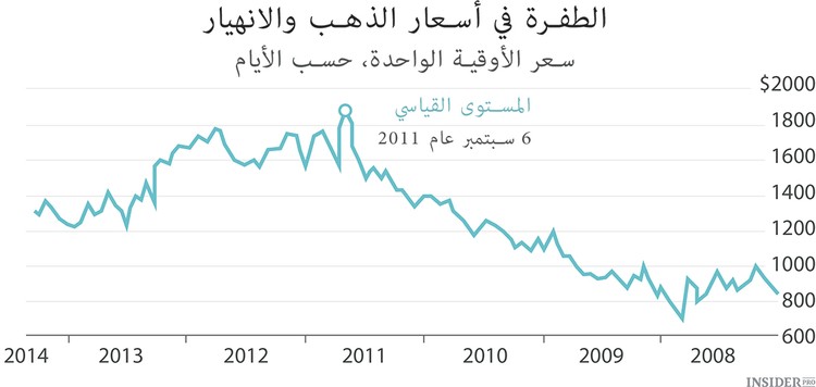 الذهب: الأوقات المجيدة وطيّ النسيان