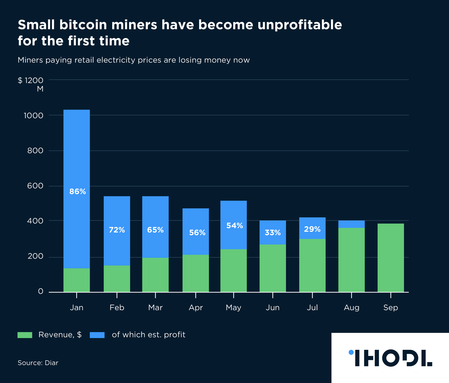 Bitcoin mining chart crypto mining malware 2018
