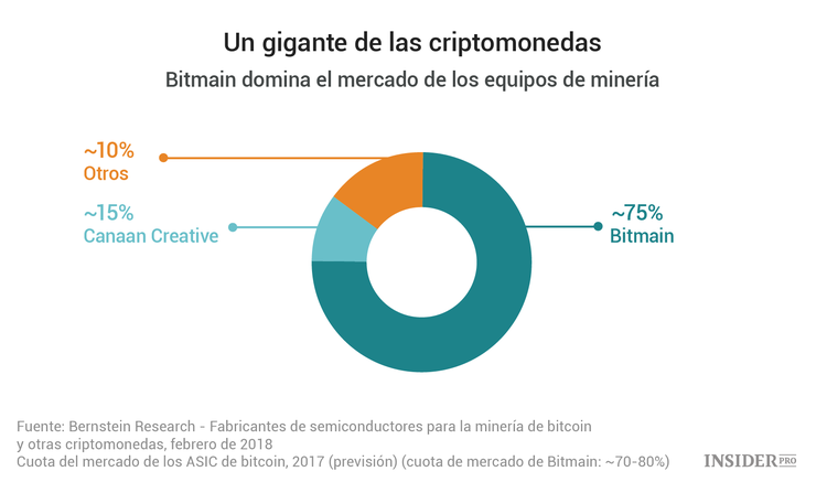 Salida a Bolsa de Bitmain: qué esperar del rey de la minería de criptomonedas
