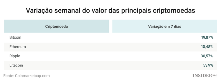 O que fará com que as maiores criptomoedas voltem a bater recordes?