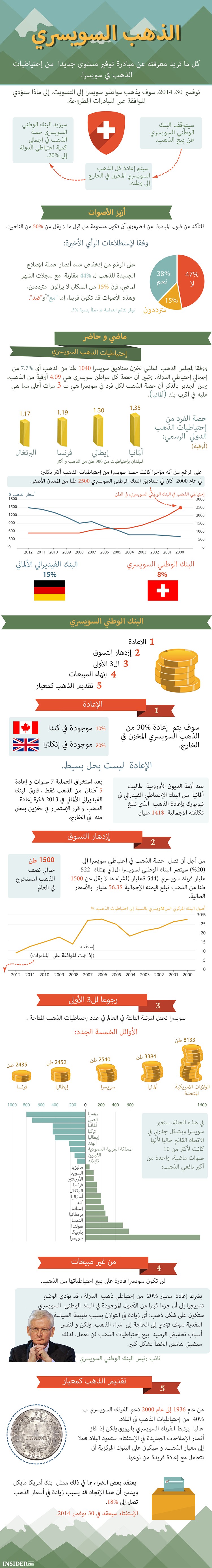 أسرار الذهب السويسري