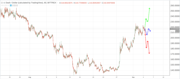 Cryptomarket Analysis September 4