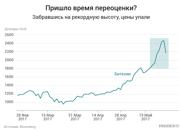 Переоценка биткойна