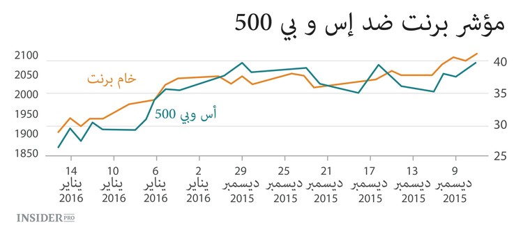 لماذا تنهار الأسهم سوية مع النفط