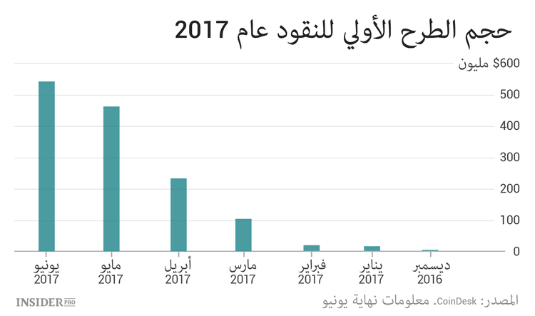 من السندات الرخيصة إلى العملات المشفرة.. كيف تصاب الأسواق بالجنون