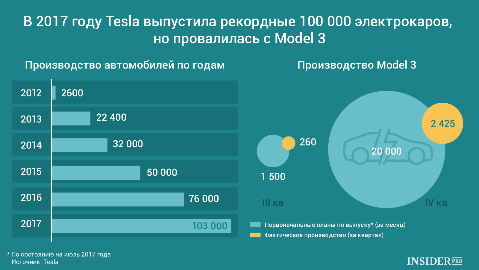 График дня: В 2017 году Tesla выпустила рекордные 100 000 электрокаров, но провалилась с Model 3