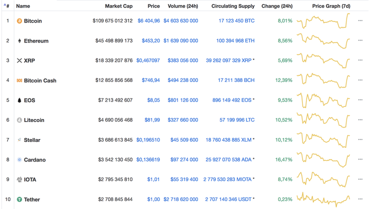 98 Top Cryptocurrencies Trade in Green Zone