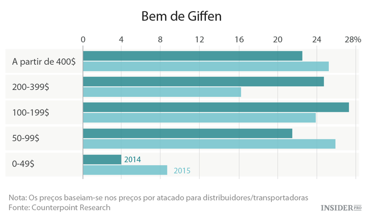Os smartphones premium estão em alta
