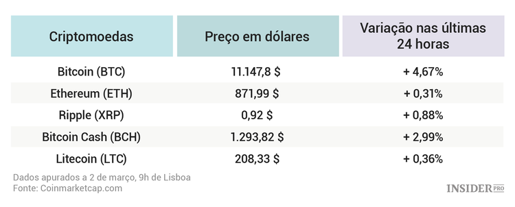 Anúncio de investigação da SEC em torno das criptomoedas não causou colapso do mercado