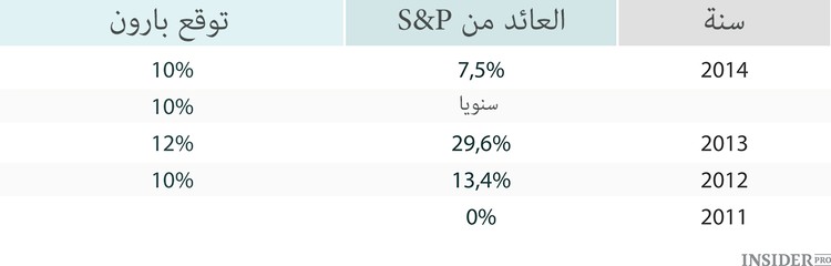 توقعات غير واقعية