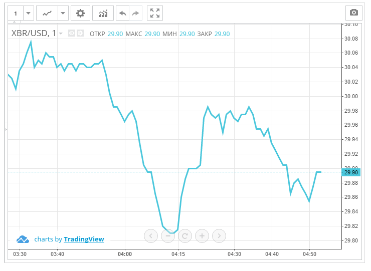 El petróleo de nuevo por debajo de 30 $