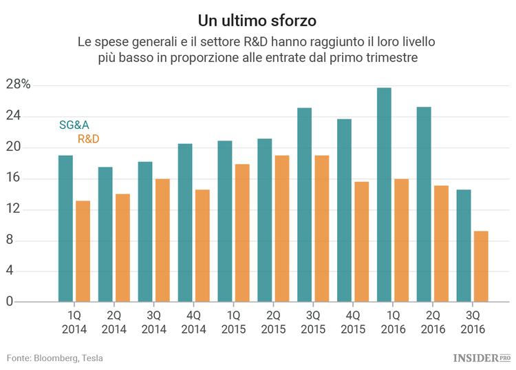 La “torta in faccia” di Tesla