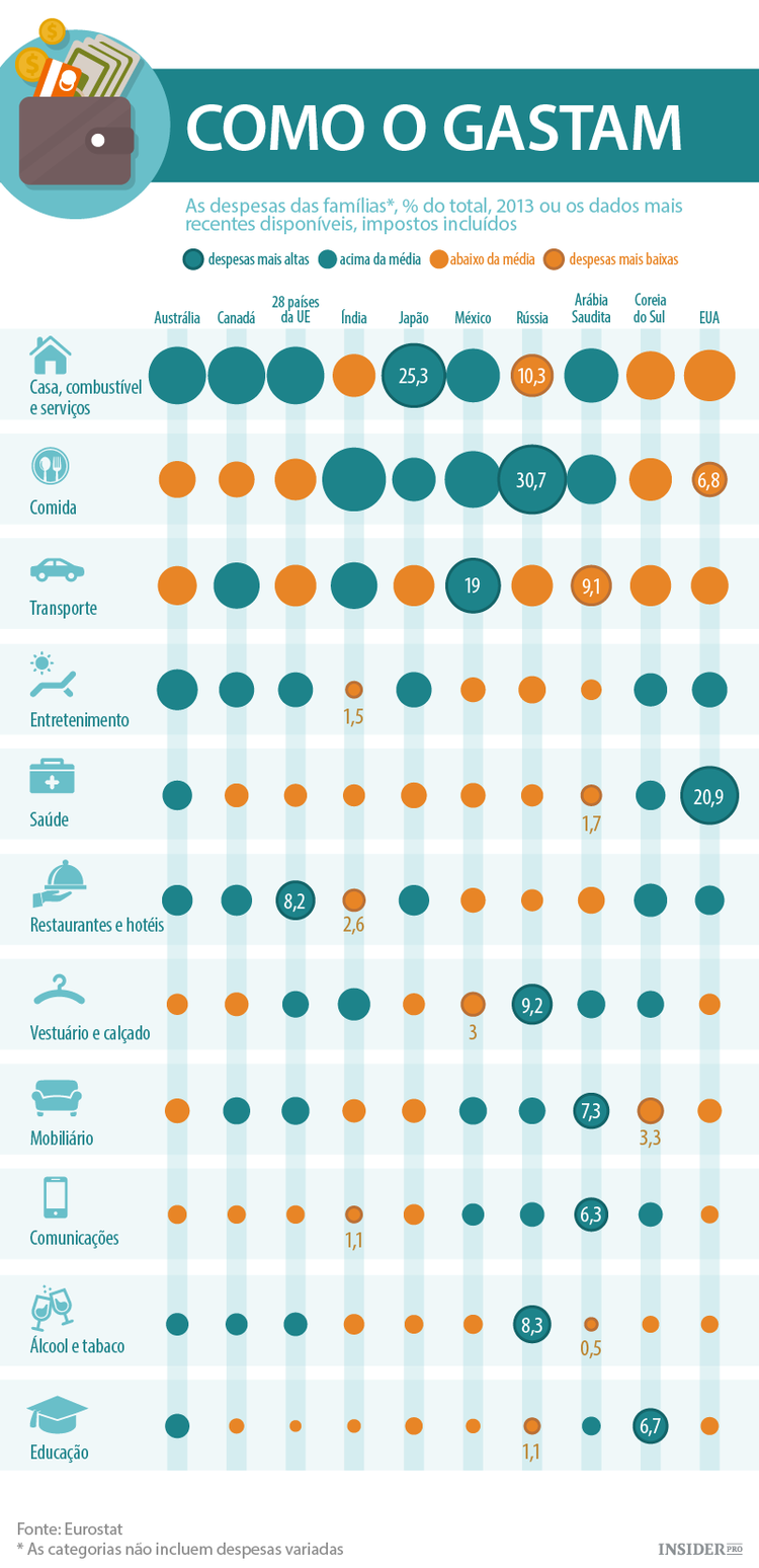 Em que é que as pessoas gastam dinheiro