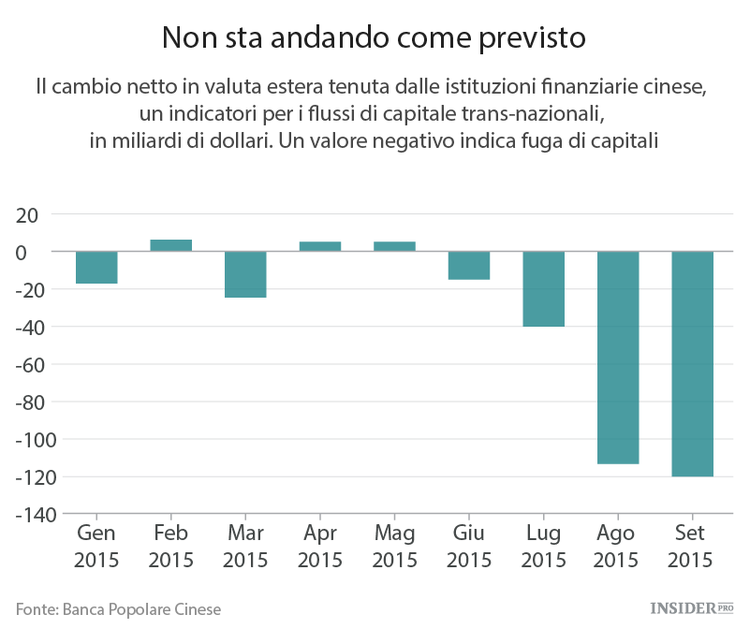 La Cina ha fatto male i conti