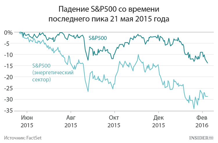 Падение S&P500