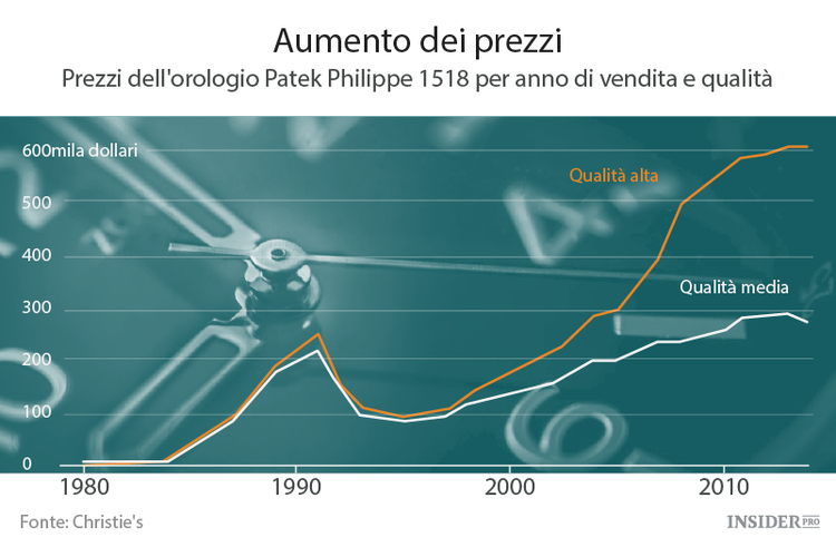 Cosa succede ai beni di lusso sul mercato