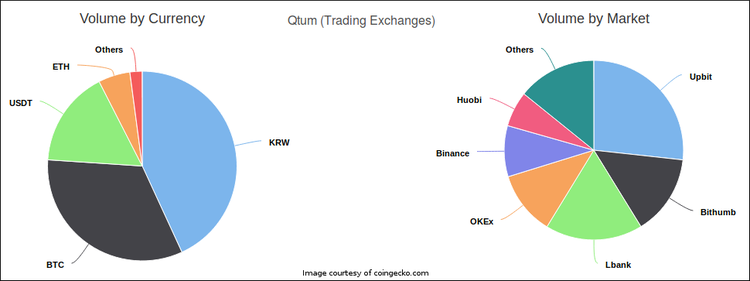 QTUM: Token Review, How to Buy and Store