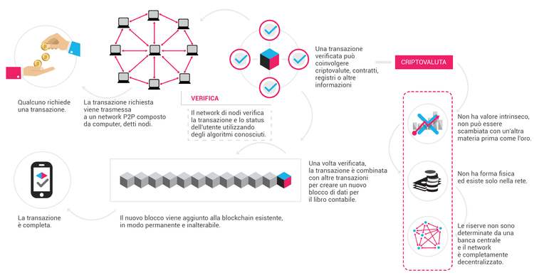Bitcoin, una guida completa per principianti