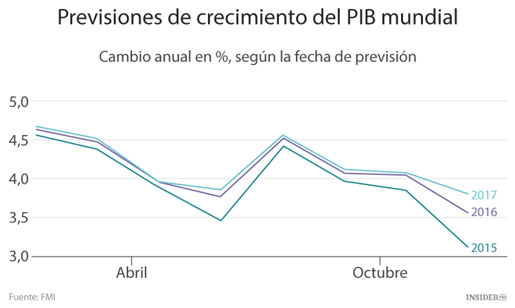 El FMI advierte de nuevas sacudidas