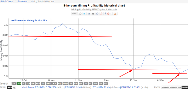 Mining Ethereum: Going up Against the Falling Market