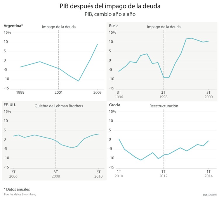 Los grandes impagos de deuda de la historia
