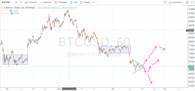 Сryptomarket Analysis June 18