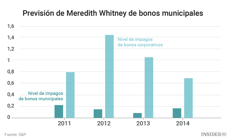 Las 5 peores previsiones económicas del siglo XXI