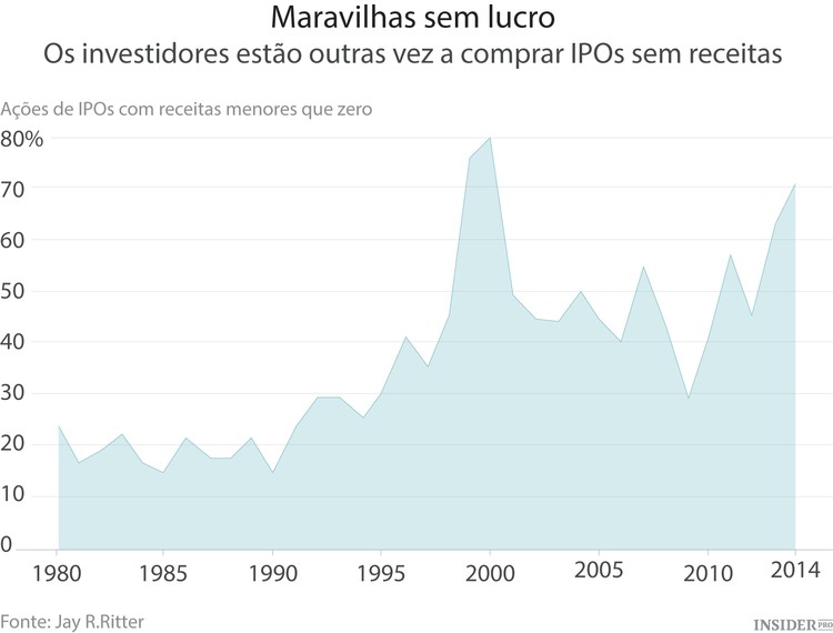 Será o mercado de IPOs de hoje uma repetição do panorama dos anos 90?