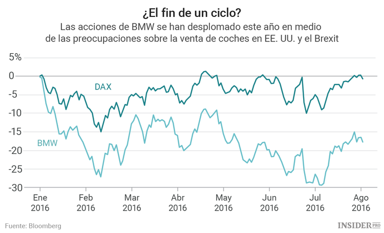 Los inversores no deben enterrar a BMW