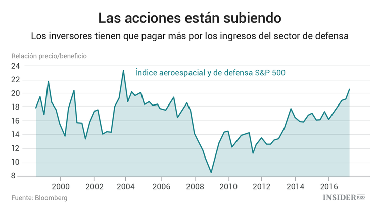 ¿Es posible ganar dinero con las acciones de las empresas de defensa?