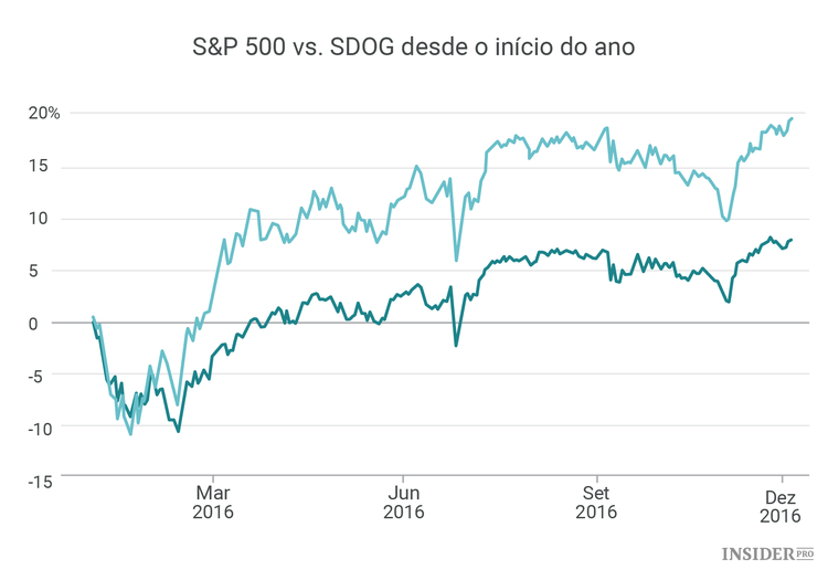 3 Estratégias que geraram ganhos superiores a 20% em 2016