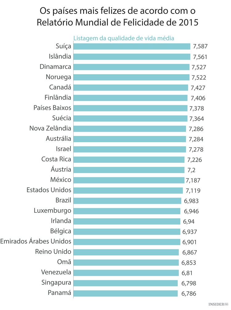 Os países mais e menos felizes