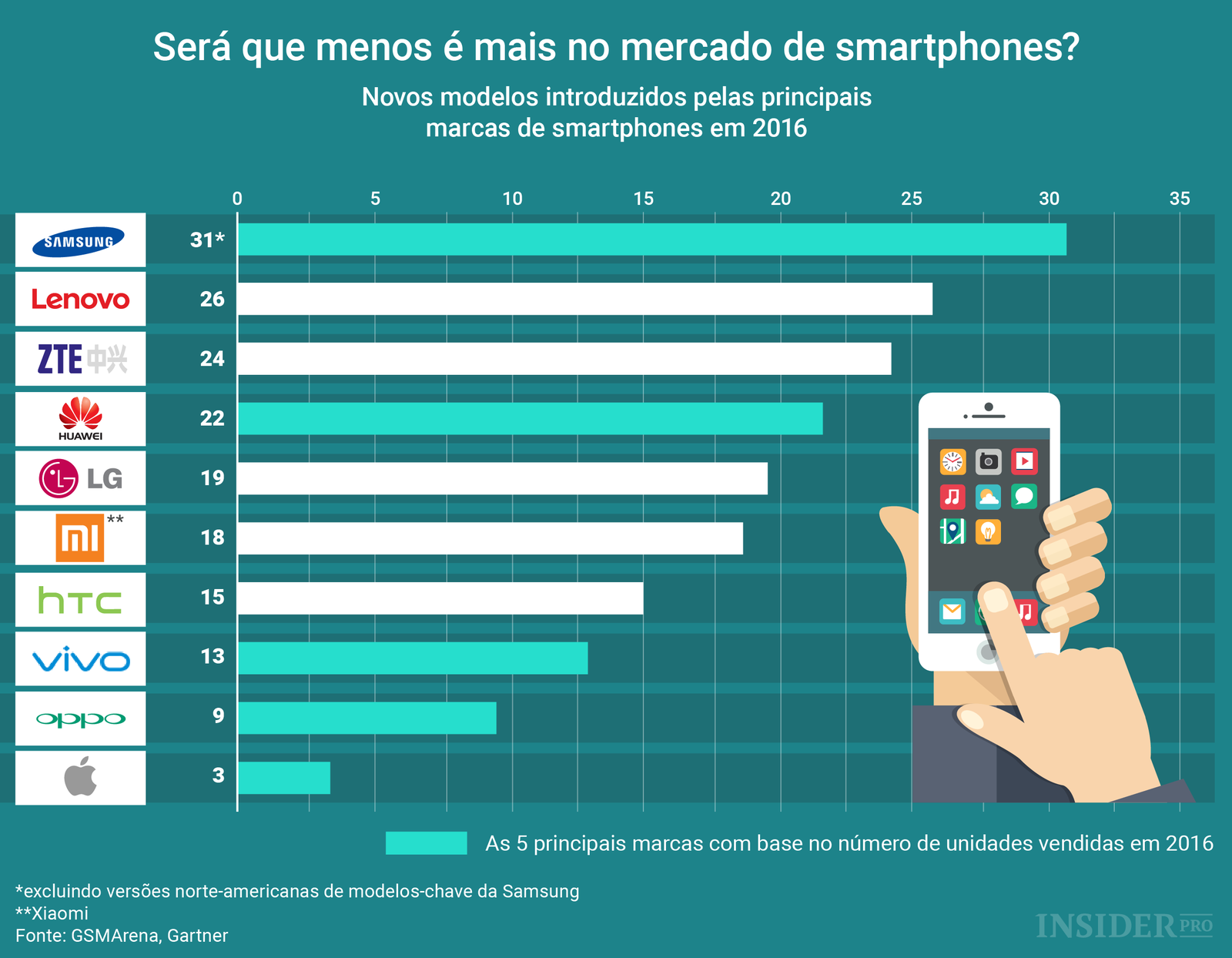 Mercado de smartphones: menos é mais?