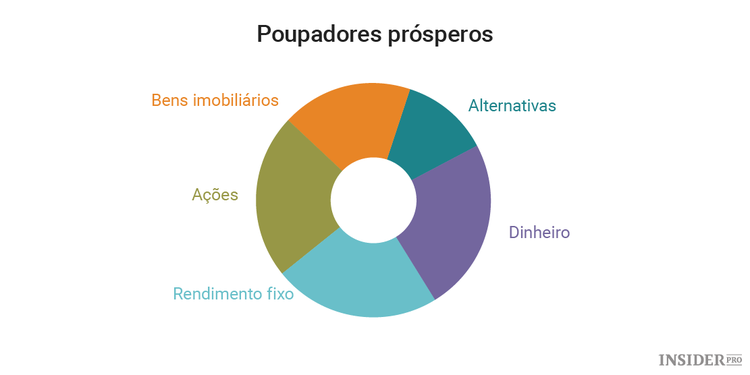 Como criar uma carteira igual à de investidores lendários