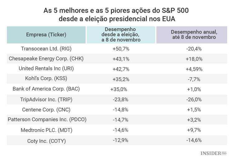 O impacto da eleição de Donald Trump no mercado de ações, um mês depois