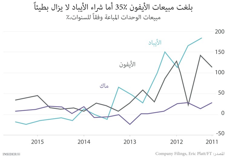 لا يمكن لأبل إقناع المستثمرين